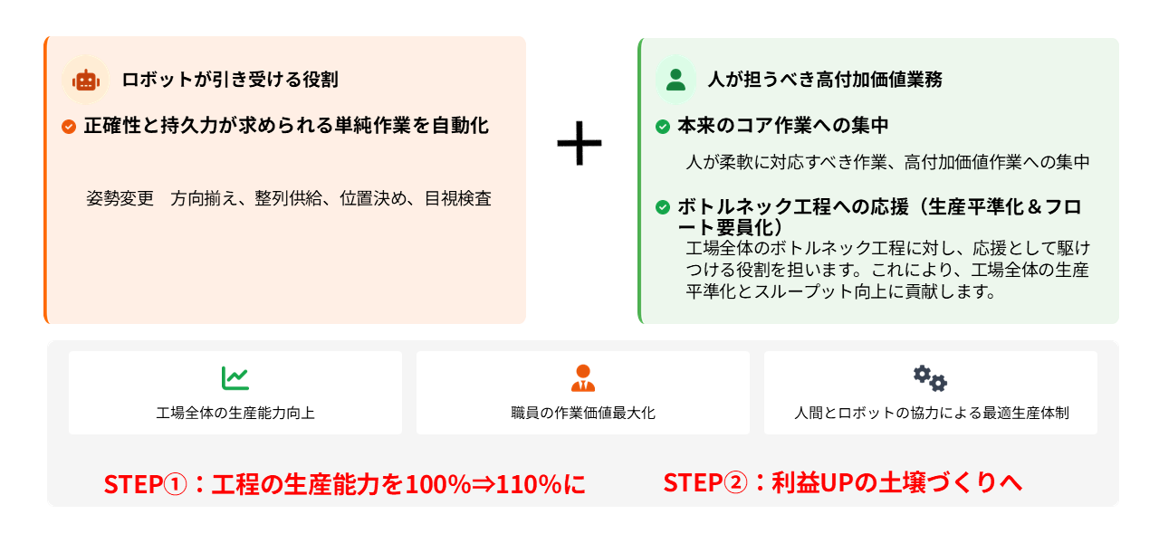 ロボットが担う作業と人が担う高付加価値業務