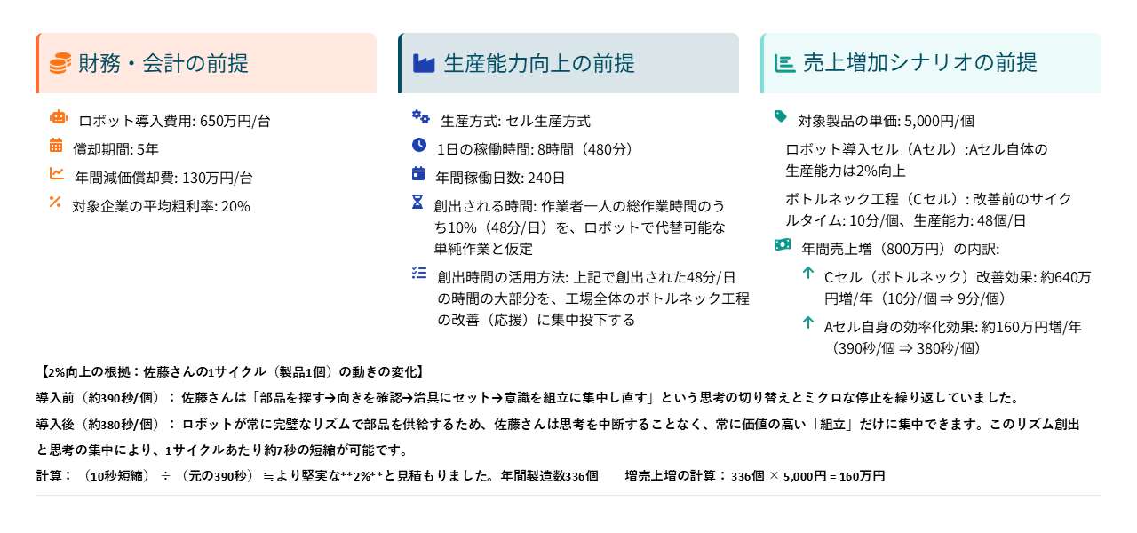 シミュレーションの前提条件