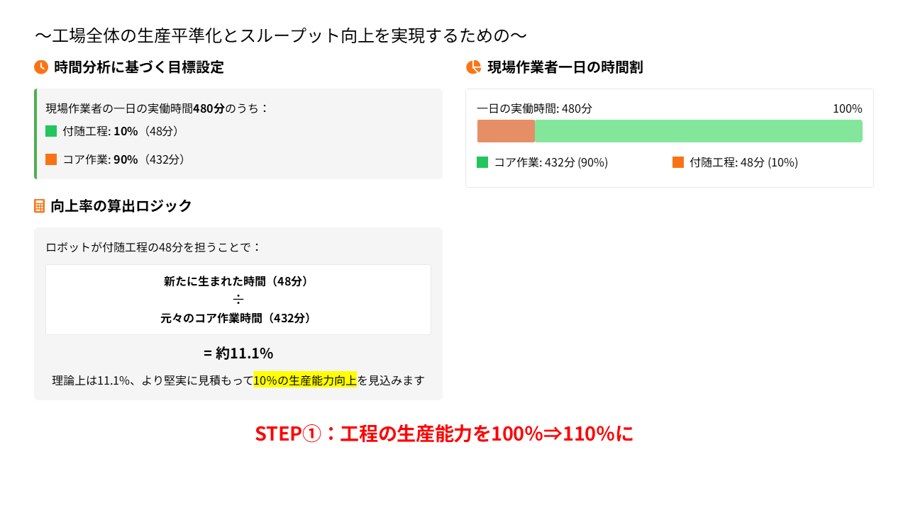 生産能力向上率「100％→110%」の説明