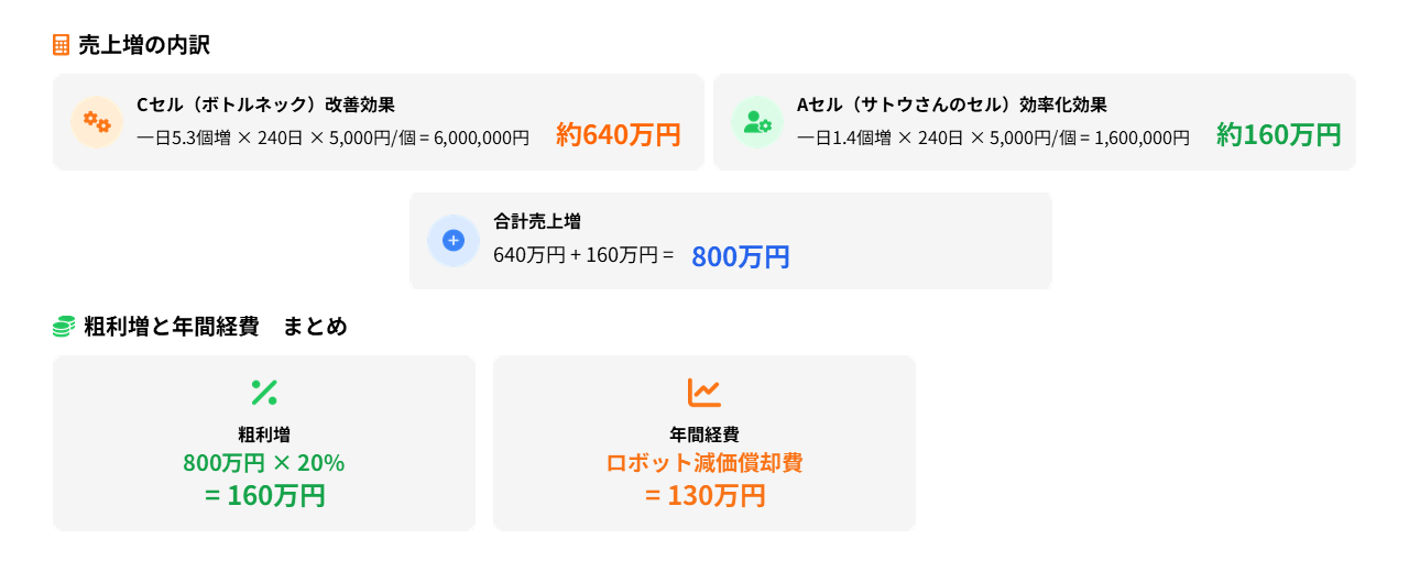 さらに、個別の【投資対効果シミュレーション】に向けて