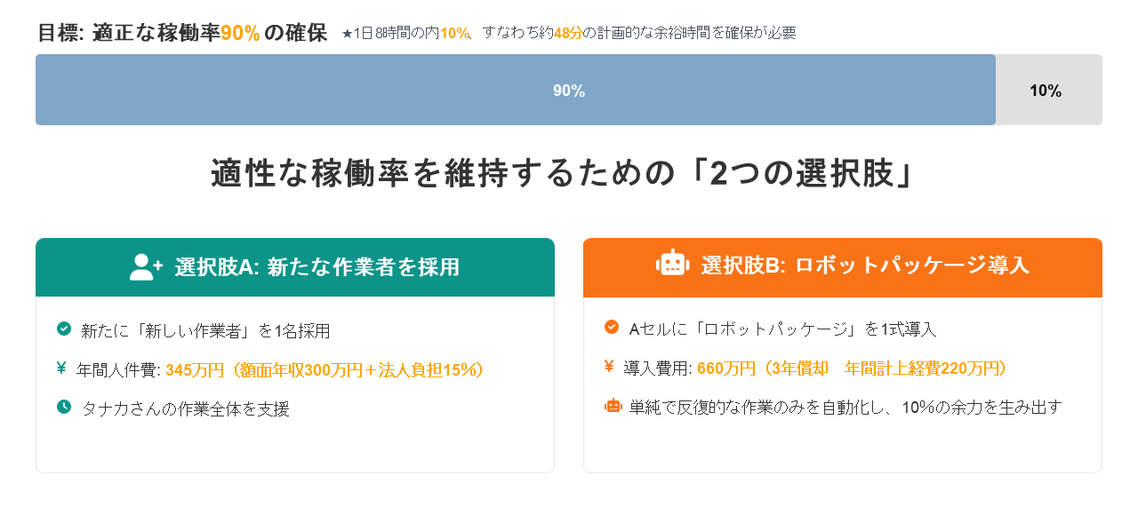 課題の定量化と2つの選択肢