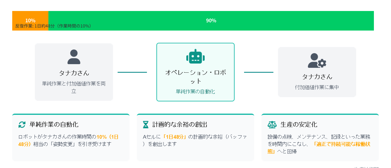 選択肢 B：ロボットパッケージ導入の場合