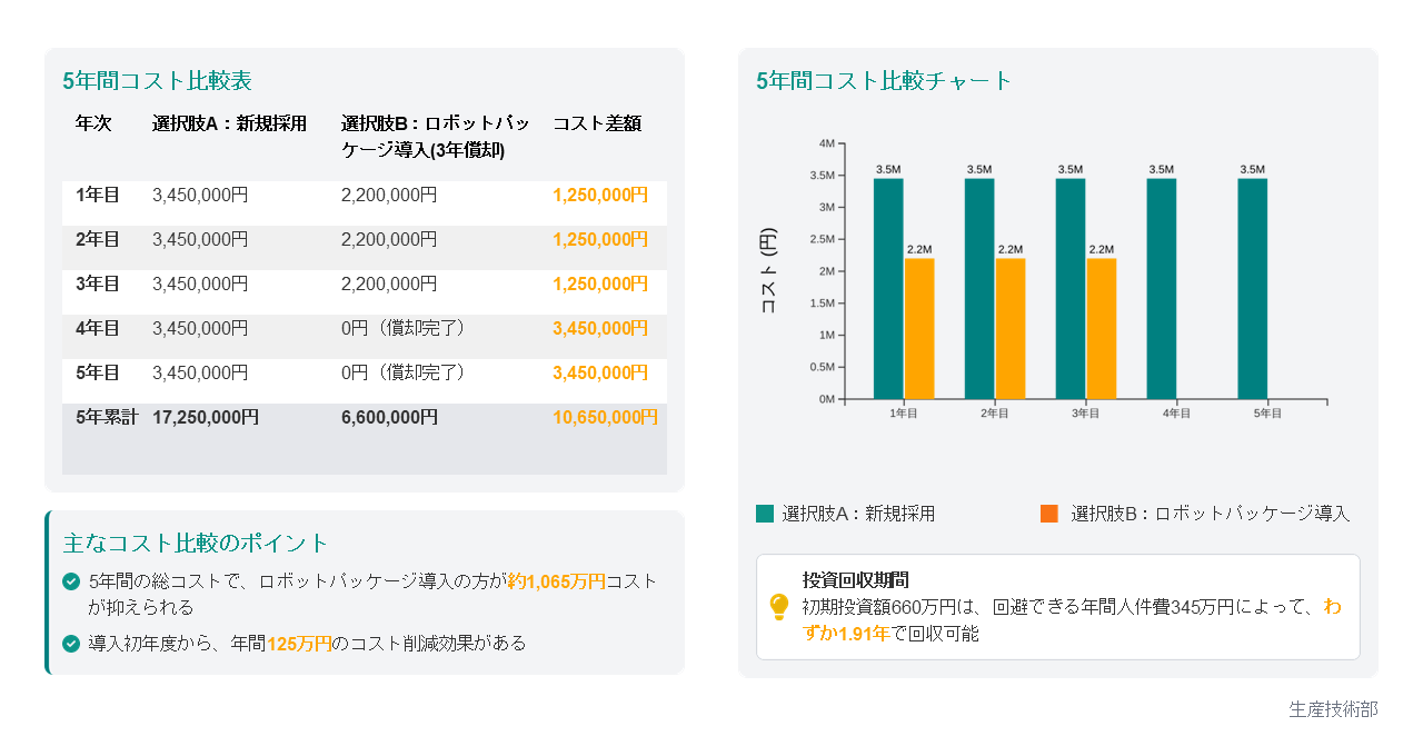 コスト比較シミュレーション（5年間）
