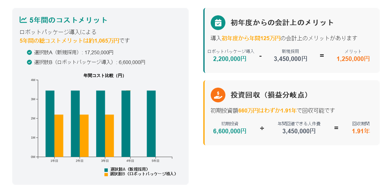 なぜロボットが「得」なのか：定量的メリット