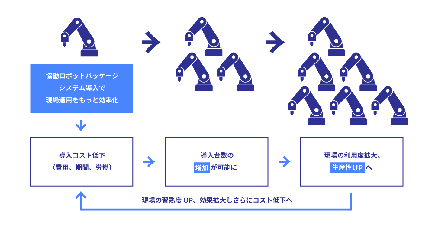 ロボット密度＝自動化導入率を上げるサイクル図