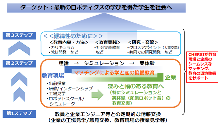 人財育成イメージとCHERSIの役割