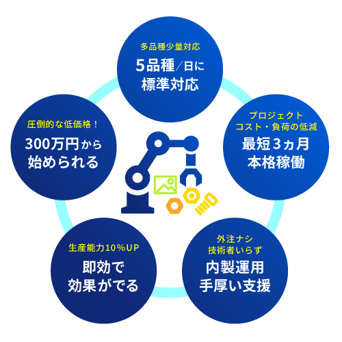 工場の生産力を飛躍させる5つの革新的価値