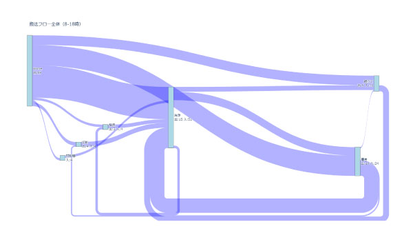 PLC 活用による搬送のデータ化　図